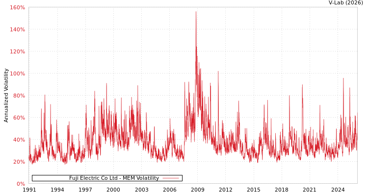 graph of Fuji Electric Co Ltd MEM