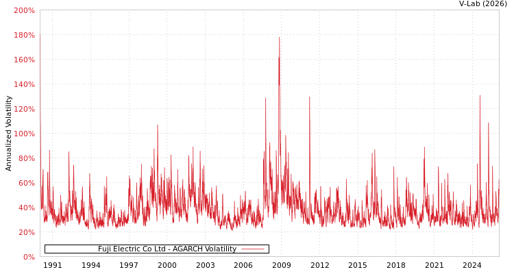 graph of Fuji Electric Co Ltd AGARCH