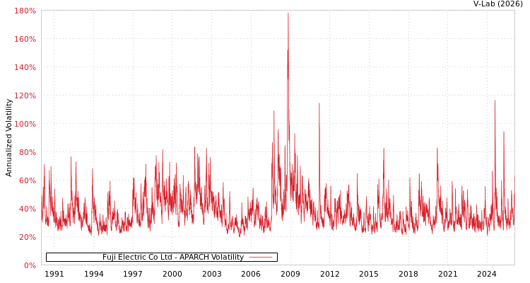 graph of Fuji Electric Co Ltd APARCH