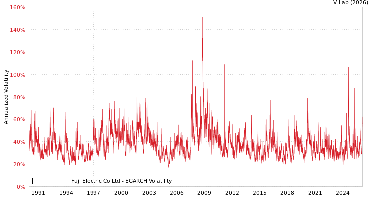 graph of Fuji Electric Co Ltd EGARCH