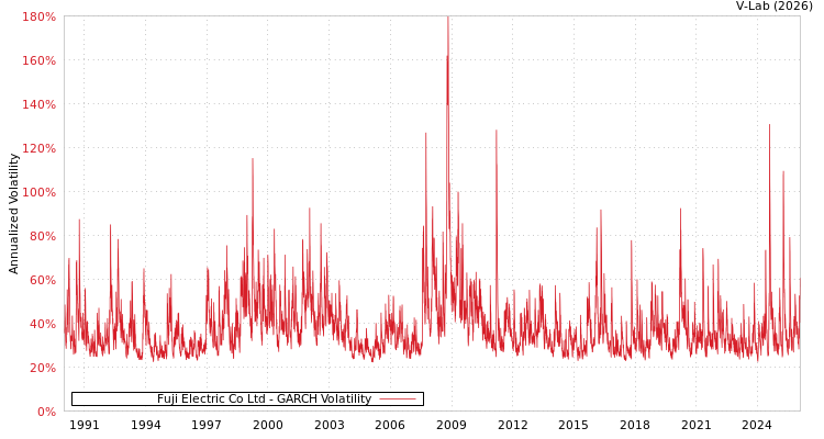 graph of Fuji Electric Co Ltd GARCH