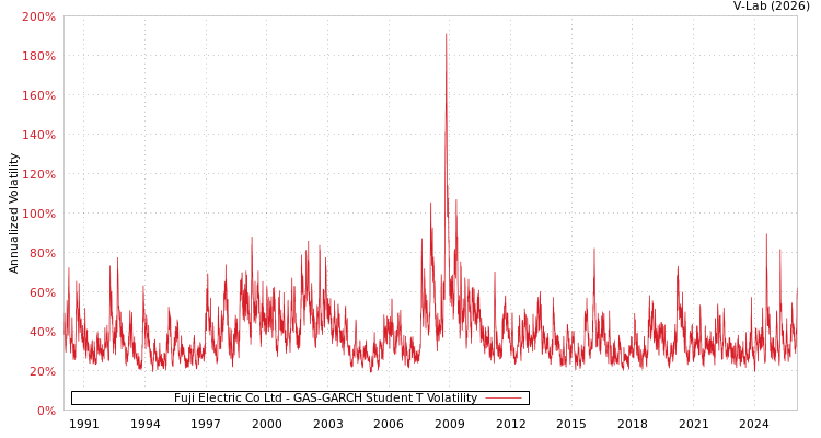 graph of Fuji Electric Co Ltd GAS-GARCH-T
