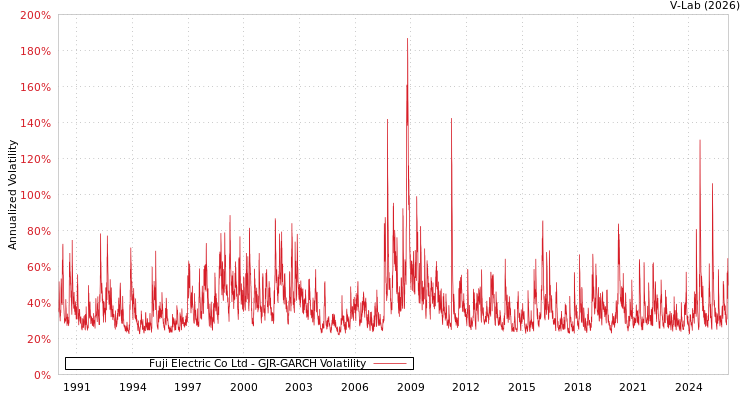 graph of Fuji Electric Co Ltd GJR-GARCH