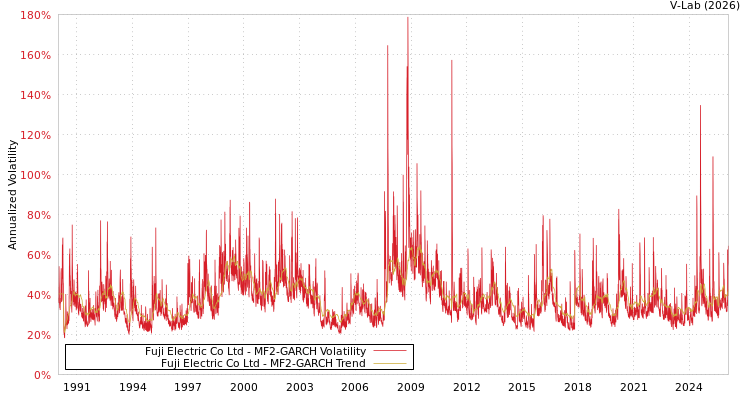 graph of Fuji Electric Co Ltd MF2-GARCH