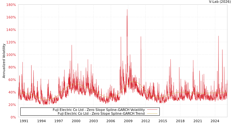 graph of Fuji Electric Co Ltd S0GARCH