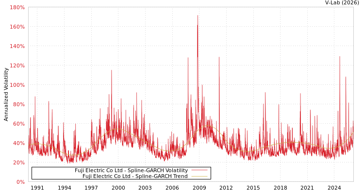 graph of Fuji Electric Co Ltd SGARCH