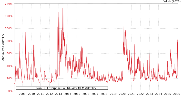 graph of Nan Liu Enterprise Co Ltd AMEM