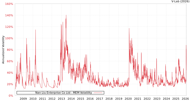 graph of Nan Liu Enterprise Co Ltd MEM