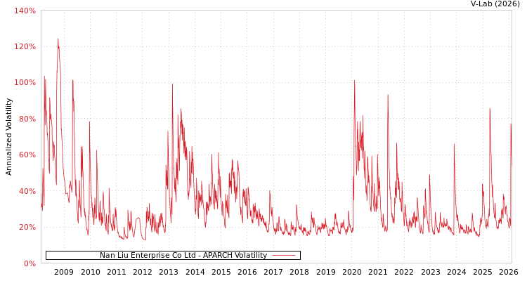 graph of Nan Liu Enterprise Co Ltd APARCH