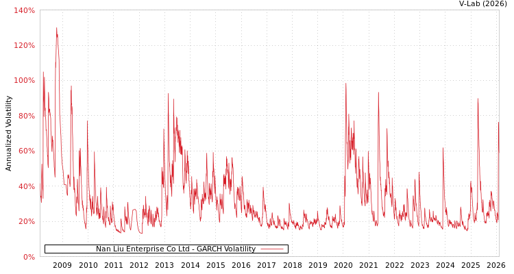 graph of Nan Liu Enterprise Co Ltd GARCH