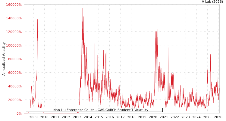 graph of Nan Liu Enterprise Co Ltd GAS-GARCH-T