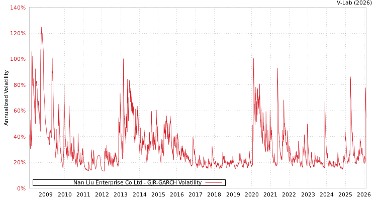 graph of Nan Liu Enterprise Co Ltd GJR-GARCH