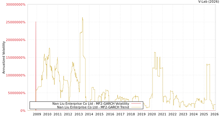 graph of Nan Liu Enterprise Co Ltd MF2-GARCH