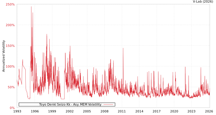 graph of Toyo Denki Seizo Kk AMEM