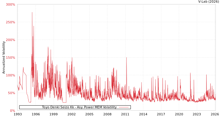graph of Toyo Denki Seizo Kk APMEM