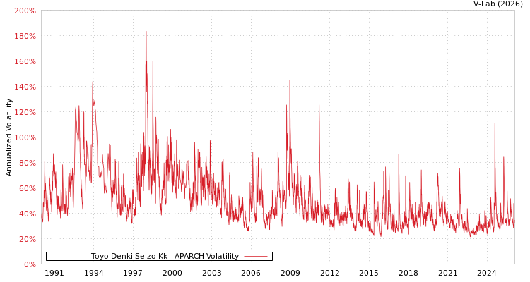 graph of Toyo Denki Seizo Kk APARCH