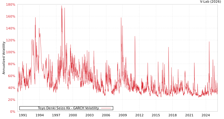 graph of Toyo Denki Seizo Kk GARCH