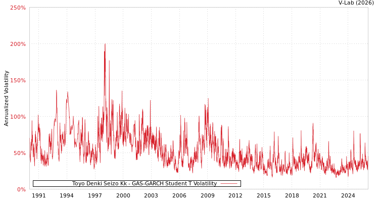 graph of Toyo Denki Seizo Kk GAS-GARCH-T