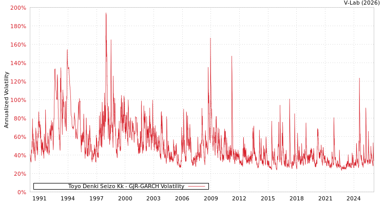 graph of Toyo Denki Seizo Kk GJR-GARCH