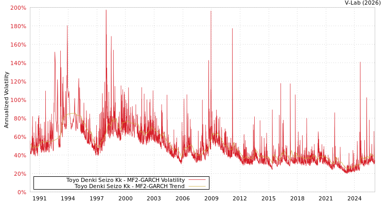 graph of Toyo Denki Seizo Kk MF2-GARCH