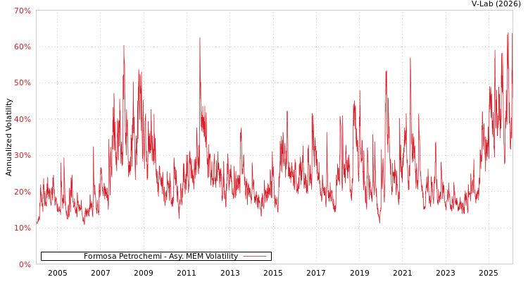 graph of Formosa Petrochemi AMEM