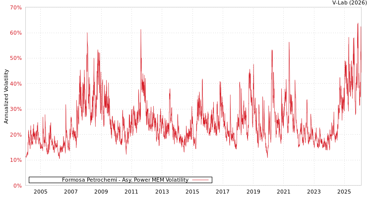 graph of Formosa Petrochemi APMEM