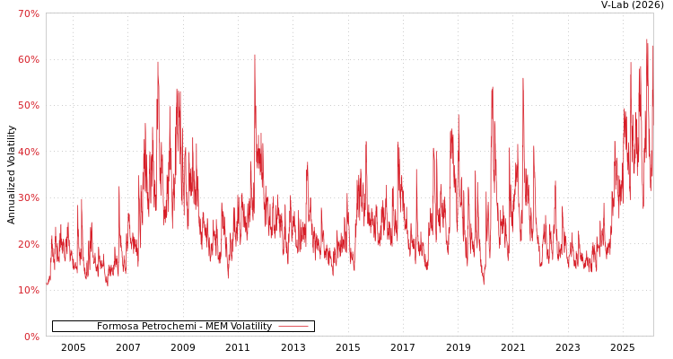 graph of Formosa Petrochemi MEM