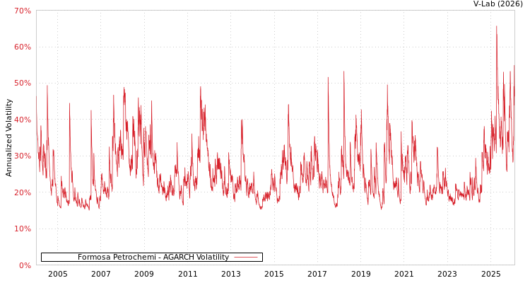 graph of Formosa Petrochemi AGARCH