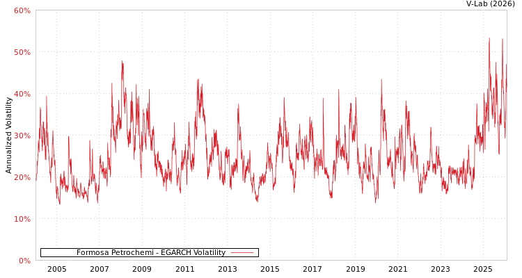 graph of Formosa Petrochemi EGARCH