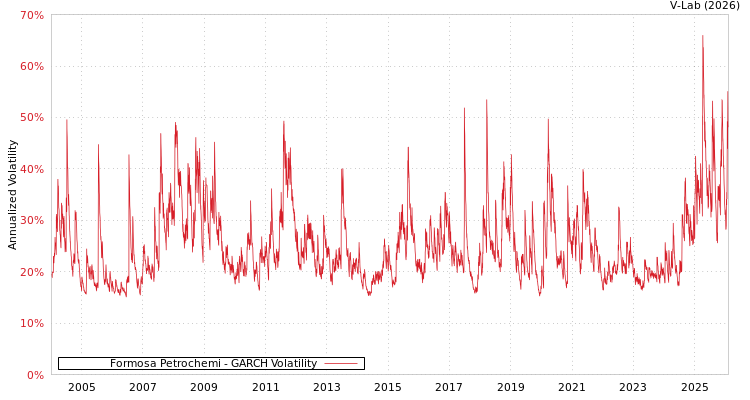 graph of Formosa Petrochemi GARCH