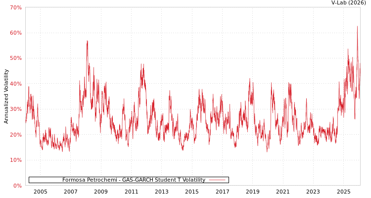 graph of Formosa Petrochemi GAS-GARCH-T