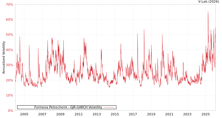 graph of Formosa Petrochemi GJR-GARCH