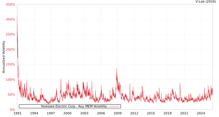 graph of Yaskawa Electric Corp AMEM