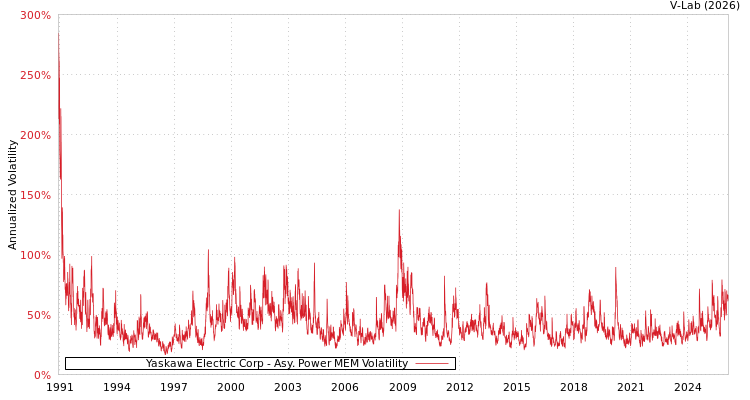 graph of Yaskawa Electric Corp APMEM