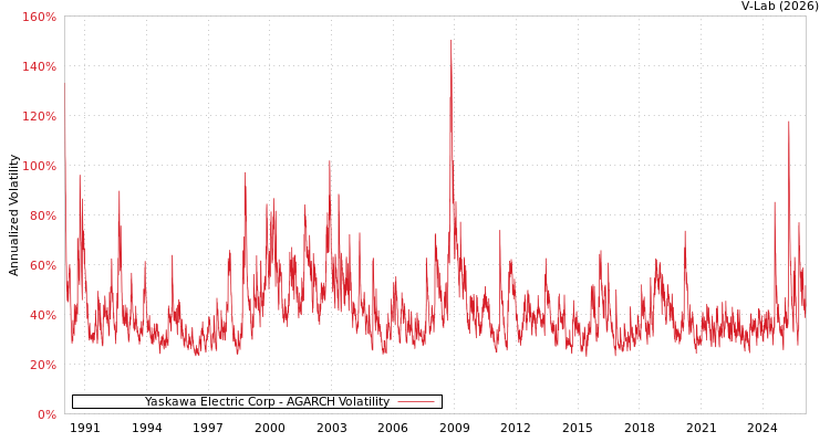 graph of Yaskawa Electric Corp AGARCH