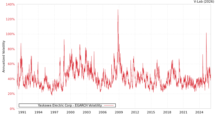graph of Yaskawa Electric Corp EGARCH