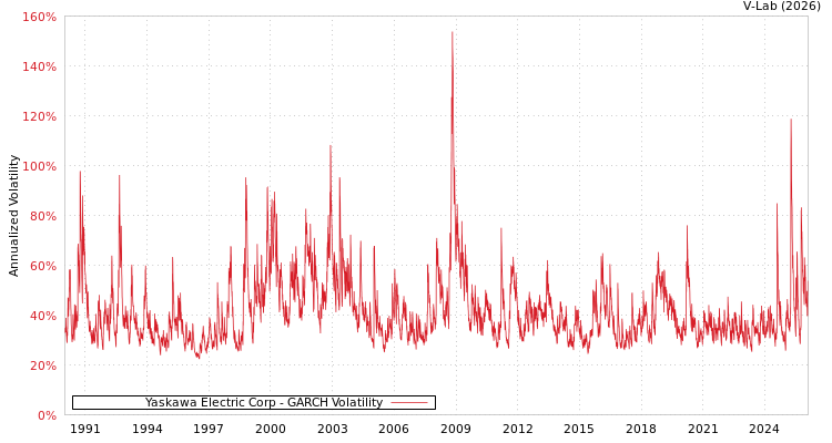 graph of Yaskawa Electric Corp GARCH