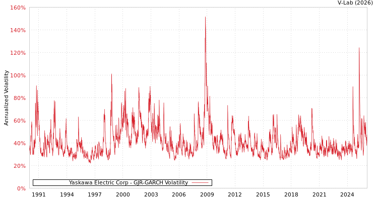 graph of Yaskawa Electric Corp GJR-GARCH