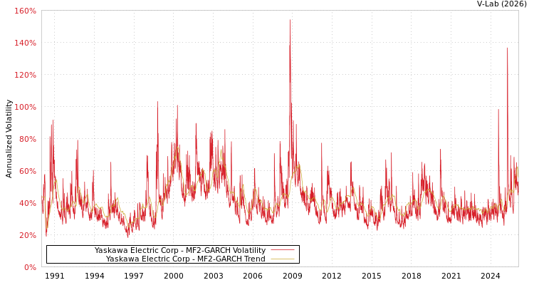 graph of Yaskawa Electric Corp MF2-GARCH