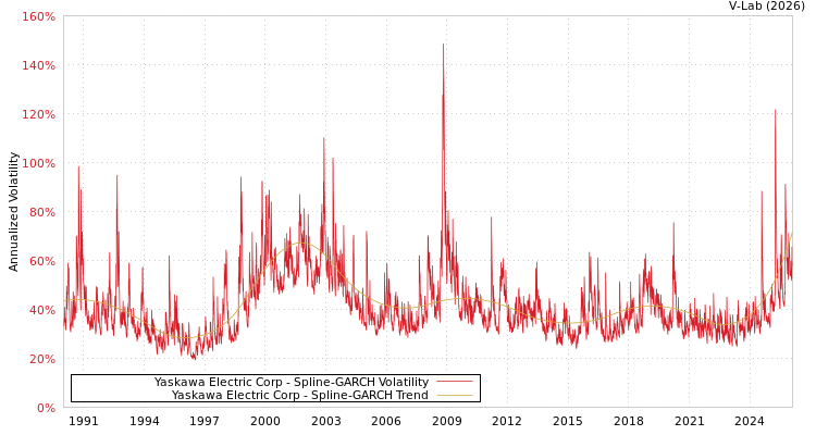 graph of Yaskawa Electric Corp SGARCH