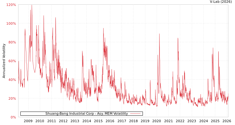 graph of Shuang-Bang Industrial Corp AMEM