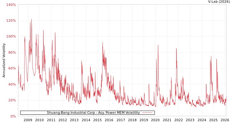 graph of Shuang-Bang Industrial Corp APMEM
