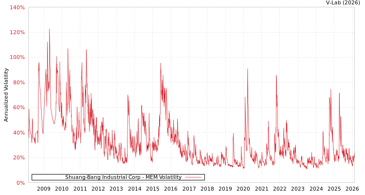 graph of Shuang-Bang Industrial Corp MEM