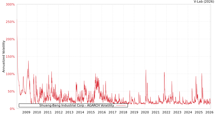 graph of Shuang-Bang Industrial Corp AGARCH