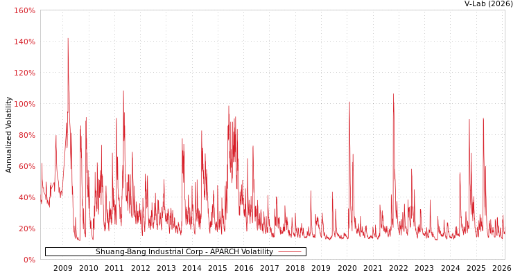 graph of Shuang-Bang Industrial Corp APARCH