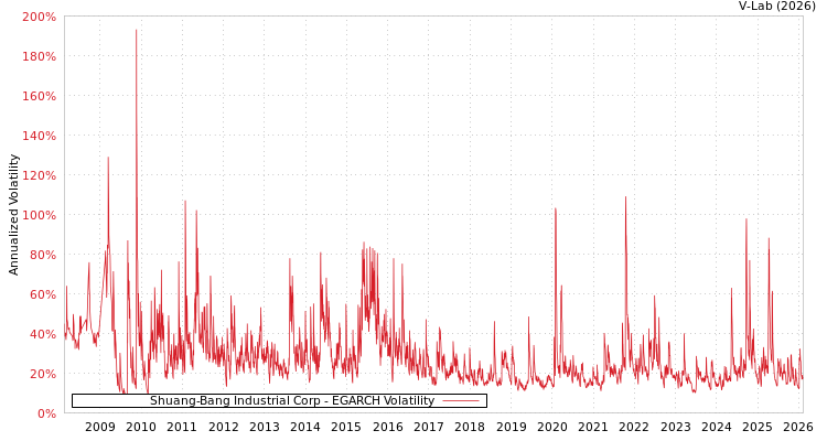 graph of Shuang-Bang Industrial Corp EGARCH