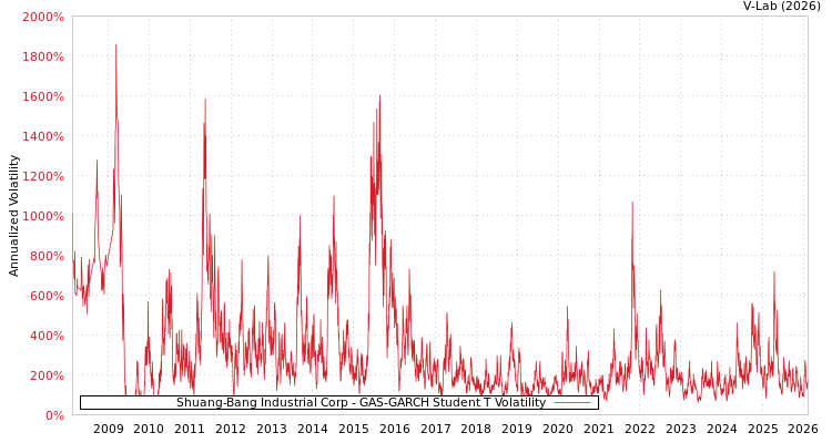 graph of Shuang-Bang Industrial Corp GAS-GARCH-T