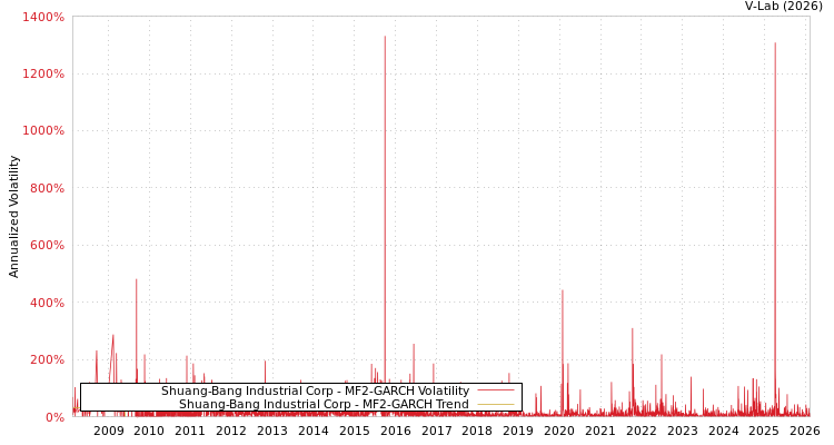 graph of Shuang-Bang Industrial Corp MF2-GARCH