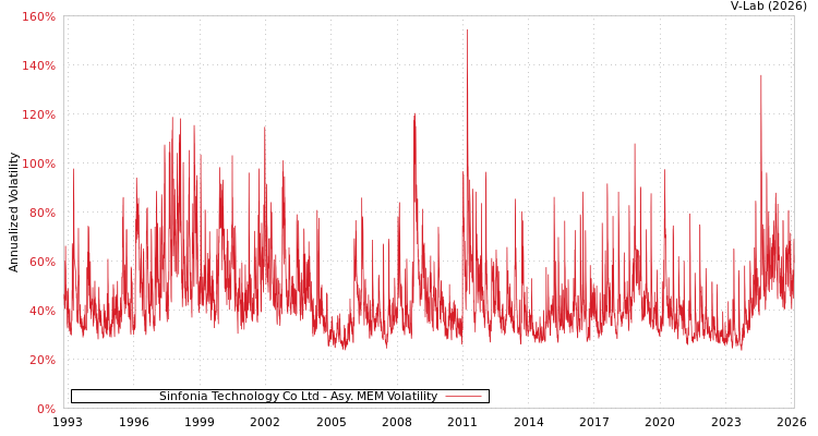 graph of Sinfonia Technology Co Ltd AMEM