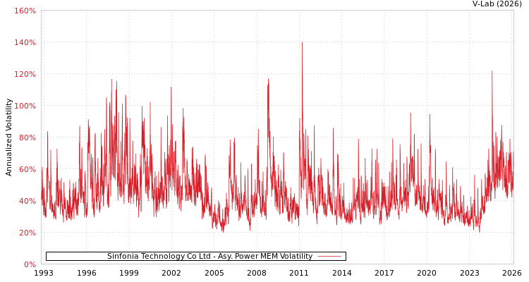 graph of Sinfonia Technology Co Ltd APMEM